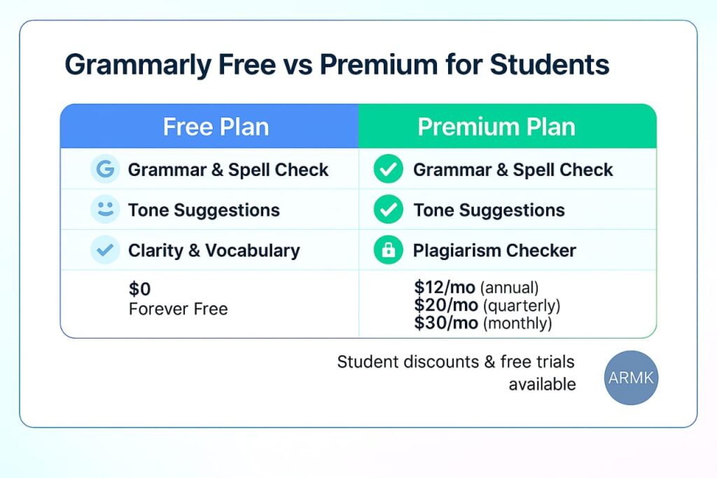 Comparision between Free vs Premium Grammarly Free vs Premium for Students comparison table showing features: Free plan includes grammar check, tone suggestions, and clarity & vocabulary (forever free). Premium plan adds plagiarism checker with $12/month annual, $20/month quarterly, and $30/month monthly pricing. Student discounts and free trials available. AI Tools Guide branding watermark included.