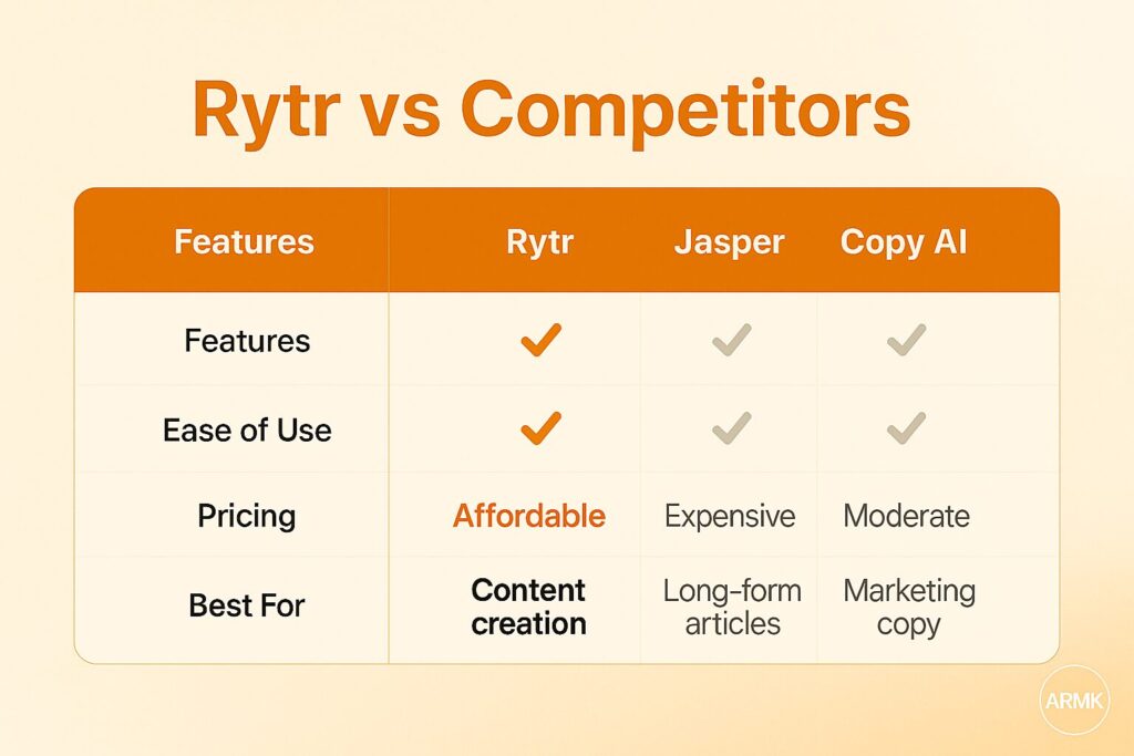 Rytr vs Competitors Comparison Chart Comparison chart showing Rytr AI vs Jasper AI and Copy AI based on features, ease of use, pricing, and best use cases.