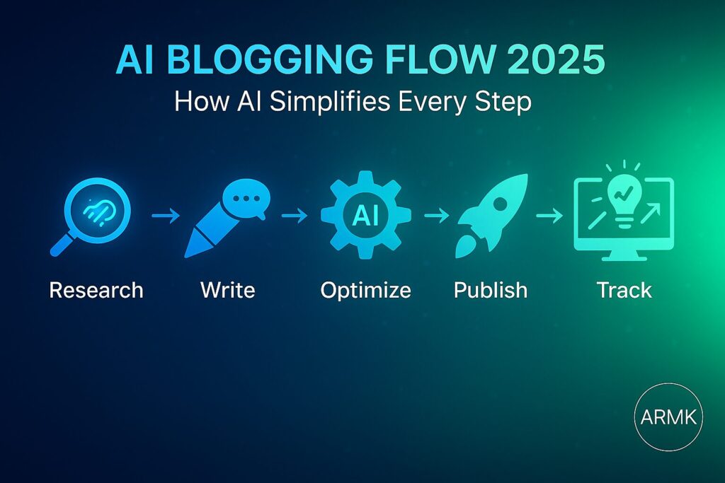 AI Blogging Flow 2025 – How AI Simplifies Every Step AI Blogging Flow 2025 – Illustration showing how AI tools simplify every stage of blogging from keyword research to optimization and tracking.