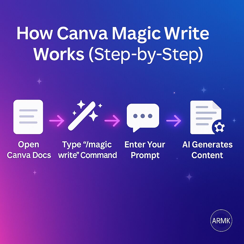 how-canva-magic-write-works Infographic showing step-by-step Canva Magic Write process — open Canva Docs, type /magic write, enter prompt, and AI generates content automatically.