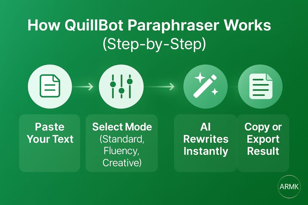 how-quillbot-paraphraser-works-step-by-step-infographic ALT Text:
Step-by-step infographic explaining how QuillBot paraphraser works with four steps — paste text, select mode, AI rewrite, export result.