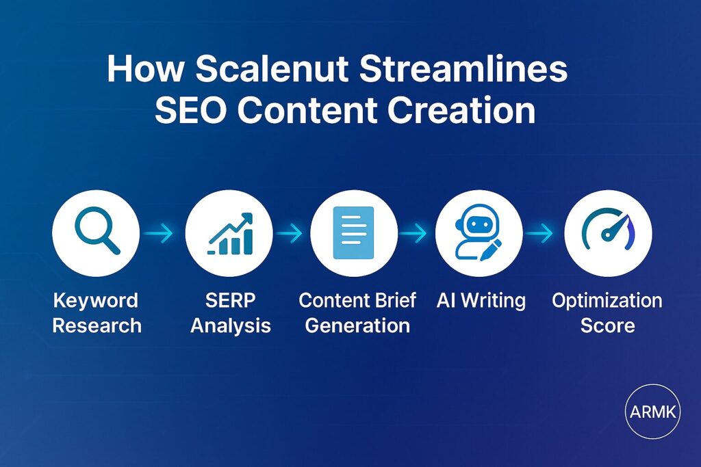 How Scalenut Streamlines SEO Content Creation Infographic showing how Scalenut automates SEO content creation with steps like keyword research, SERP analysis, AI writing, and optimization scoring.