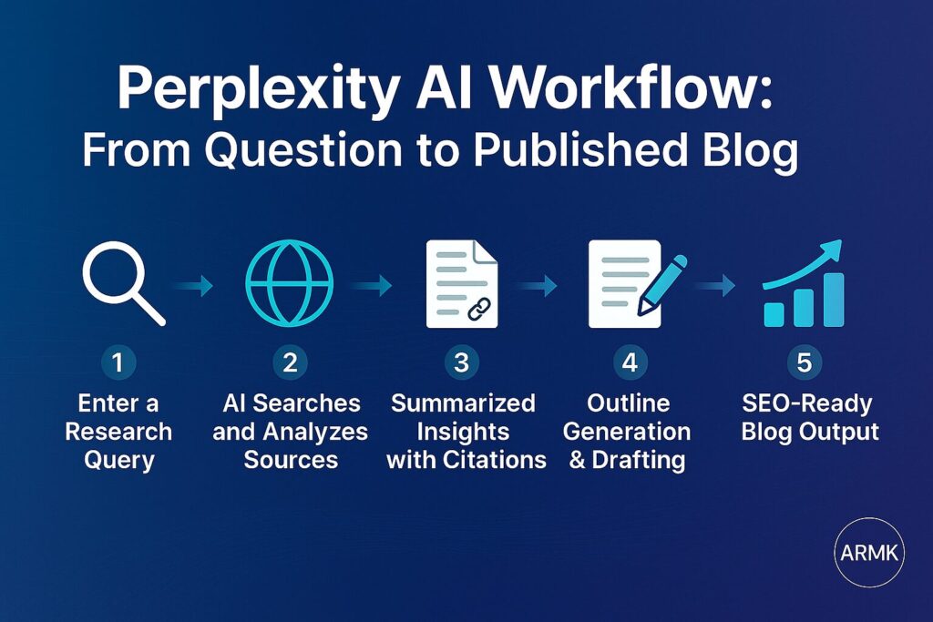 perplexity-ai-workflow-for-bloggers.webp Infographic showing how Perplexity AI works step-by-step from research query to SEO-ready blog output.