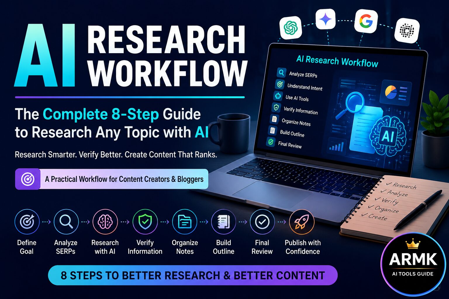 AI Research Workflow infographic showing an 8-step process to research any topic using AI, Google Search, SERP analysis, fact verification, note organization, and content planning.