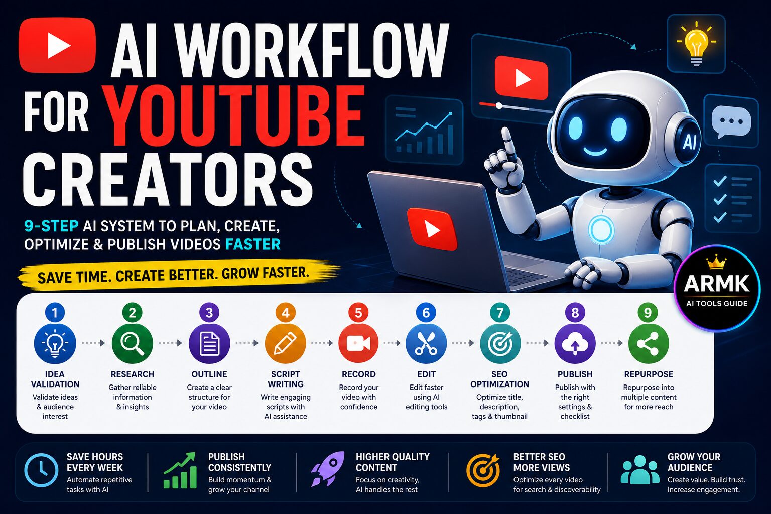 Illustration showing a 9-step AI workflow for YouTube creators, including idea validation, research, outlining, script writing, recording, editing, SEO optimization, publishing, and content repurposing with AI tools.