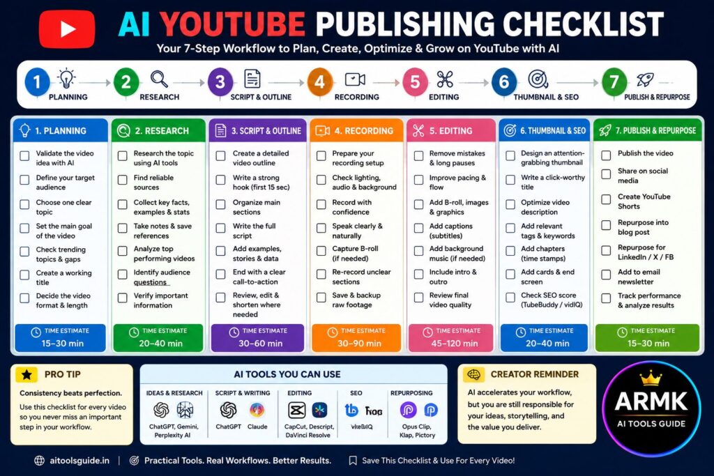 AI YouTube Publishing Checklist (2026) | Free Creator Workflow AI YouTube Publishing Checklist showing a 7-step workflow for planning, researching, scripting, recording, editing, optimizing, publishing, and repurposing YouTube videos using AI tools.