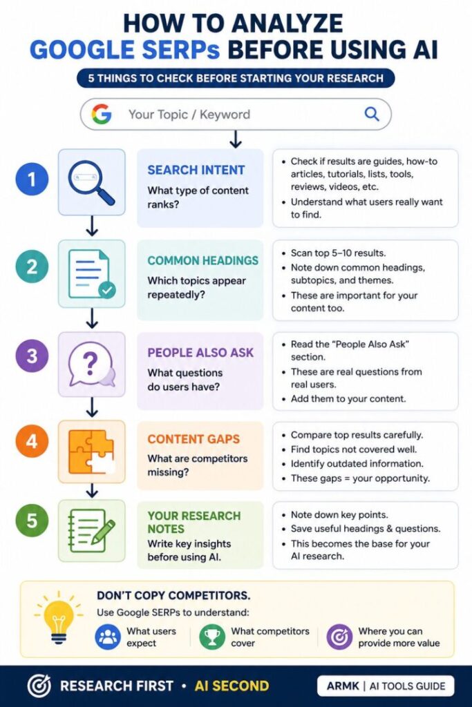 How to Analyze Google SERPs Before Using AI (Step-by-Step Infographic) Step-by-step infographic showing how to analyze Google SERPs before using AI, including search intent, common headings, People Also Ask, content gaps, and research notes.