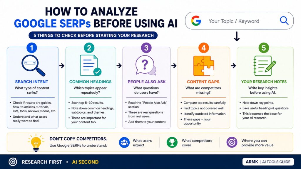 How to Analyze Google SERPs Before Using AI (Step-by-Step Infographic) Step-by-step infographic showing how to analyze Google SERPs before using AI, including search intent, common headings, People Also Ask, content gaps, and research notes.